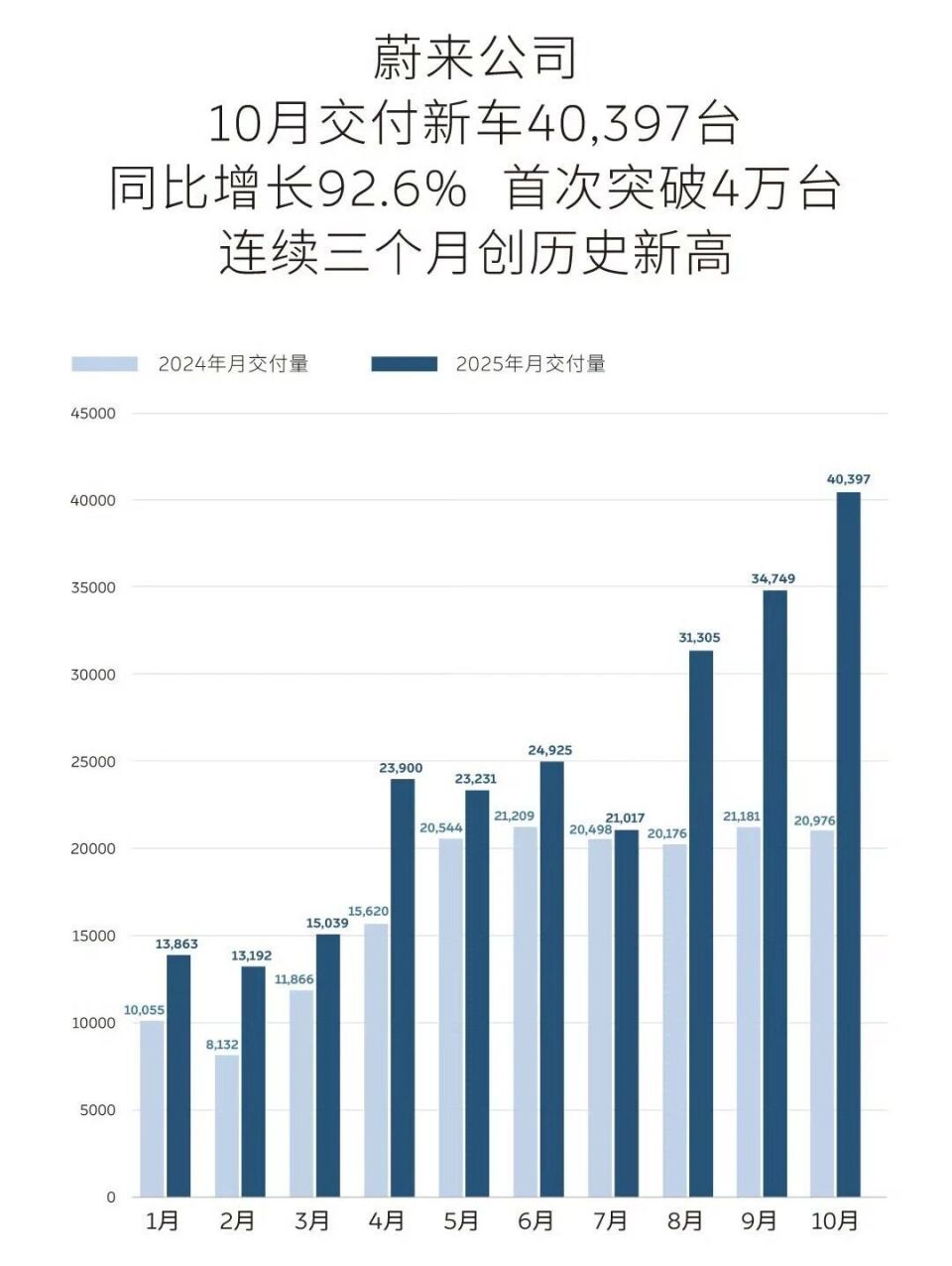 10月新勢力銷量榜:瘋狂!零跑超7萬,6家超3萬!小米也4萬 圖片