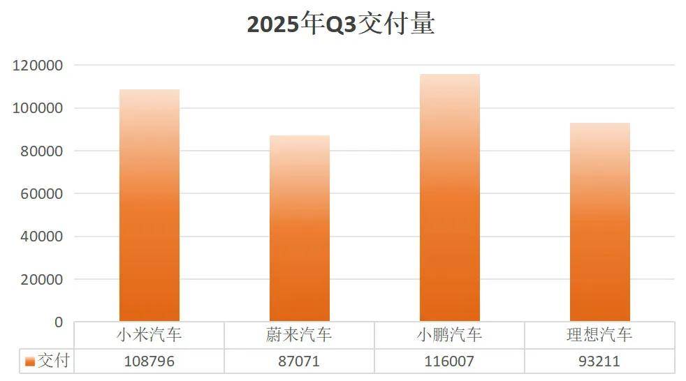 小米蔚來理想小鵬汽車業務PK:小米后來居上 市場形成小蔚小理格局