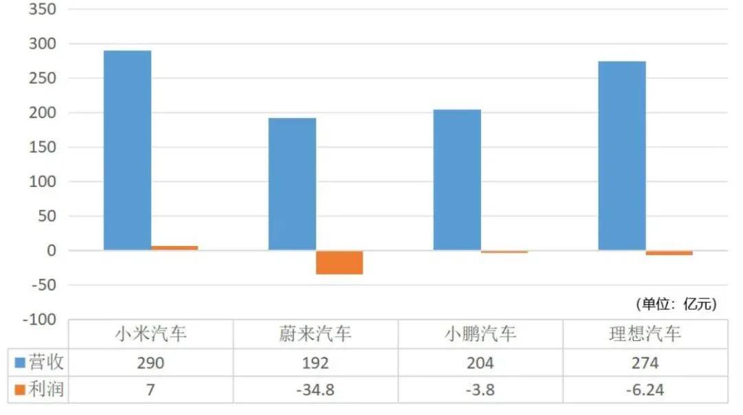 小米蔚來理想小鵬汽車業務PK:小米后來居上 市場形成小蔚小理格局
